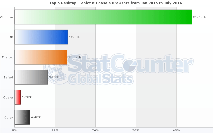 популярность веб браузеров в 2015-2016 годах