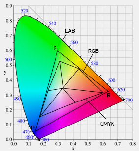Цветовая модель Lab с более широким спектром цветов